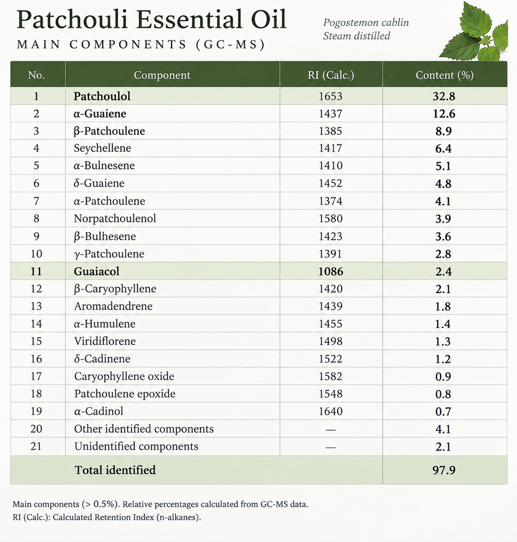 Patchouly Nepal 2025